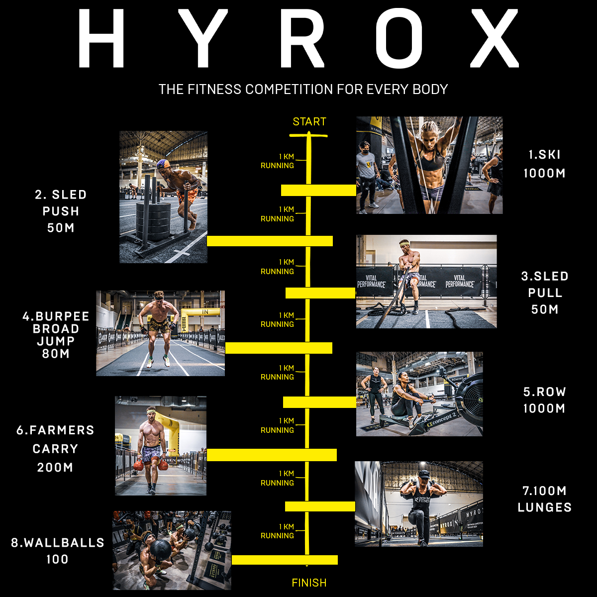 HYROX race rundown infographic showing the 8 stations and 1km runs between each